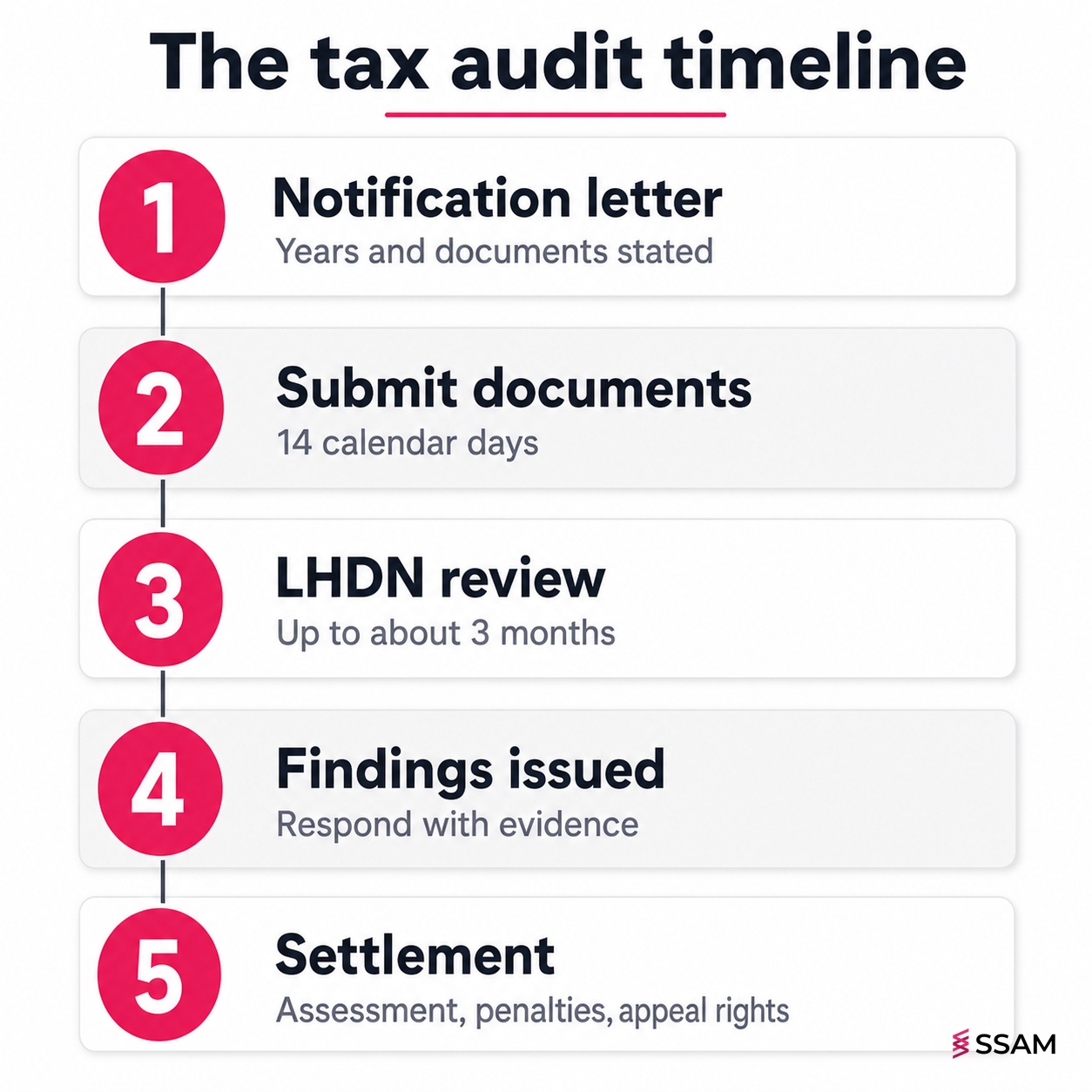Tax audit Malaysia timeline showing five stages from notification letter to settlement