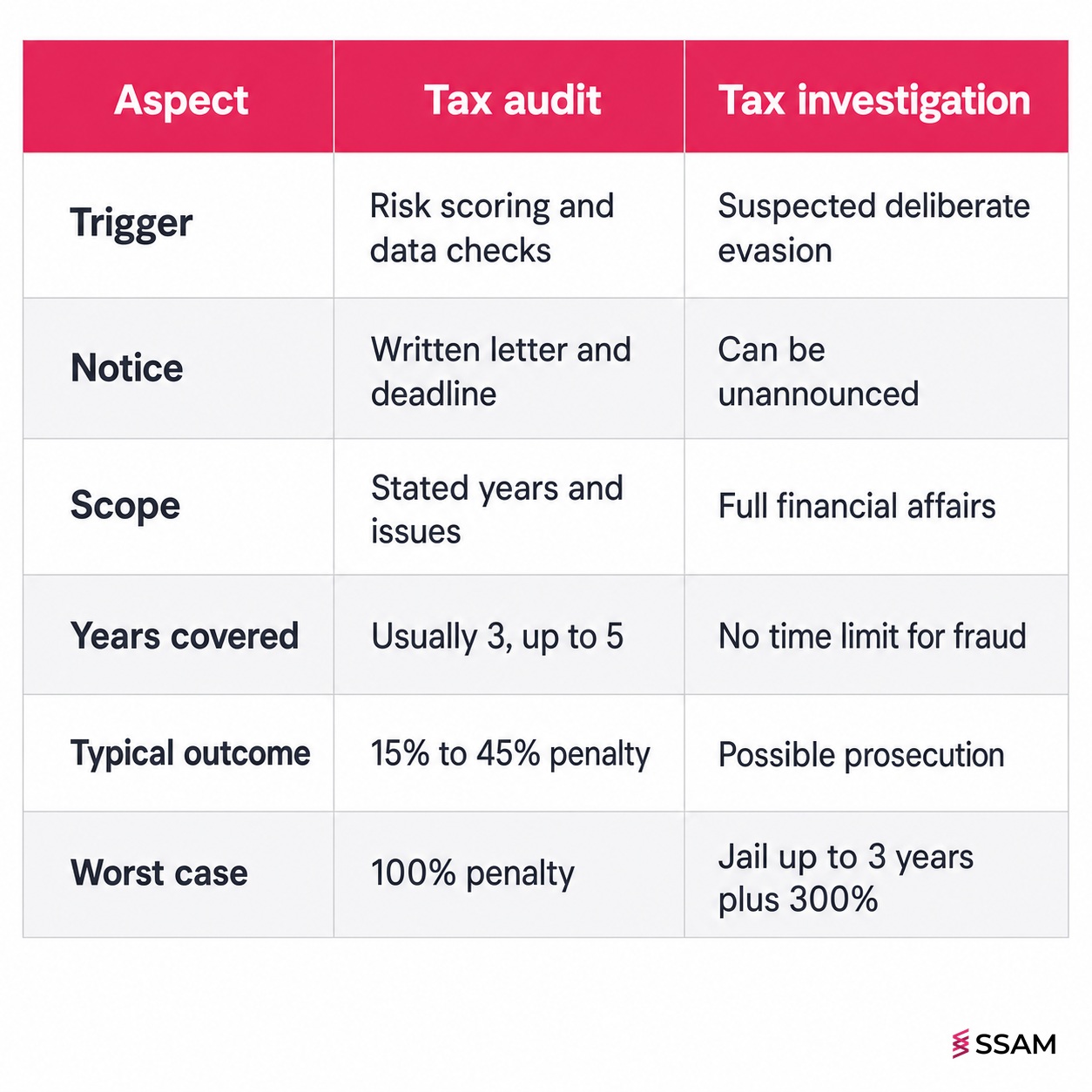 Tax audit vs tax investigation Malaysia comparison table across six aspects from trigger to worst case