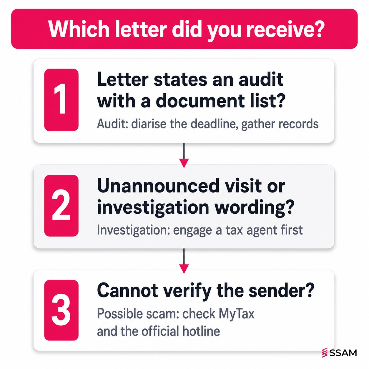 Tax audit vs tax investigation Malaysia decision aid showing three questions about the LHDN letter