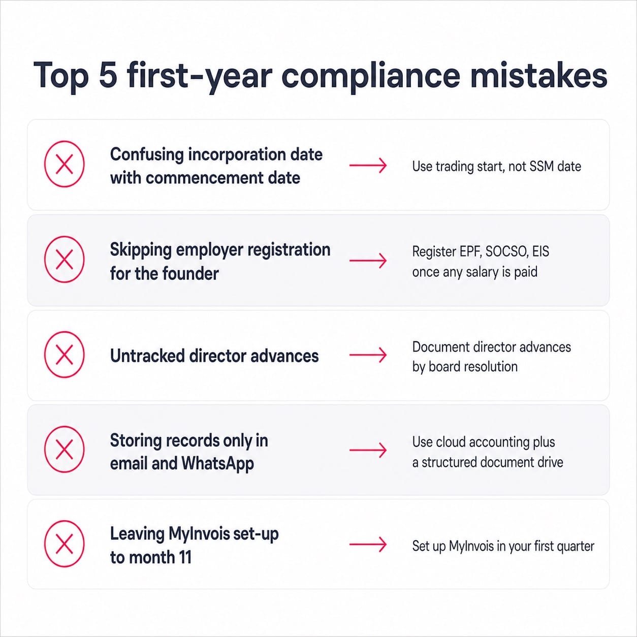 Tax compliance checklist Sdn Bhd Malaysia common first-year set-up mistakes and quick fixes.