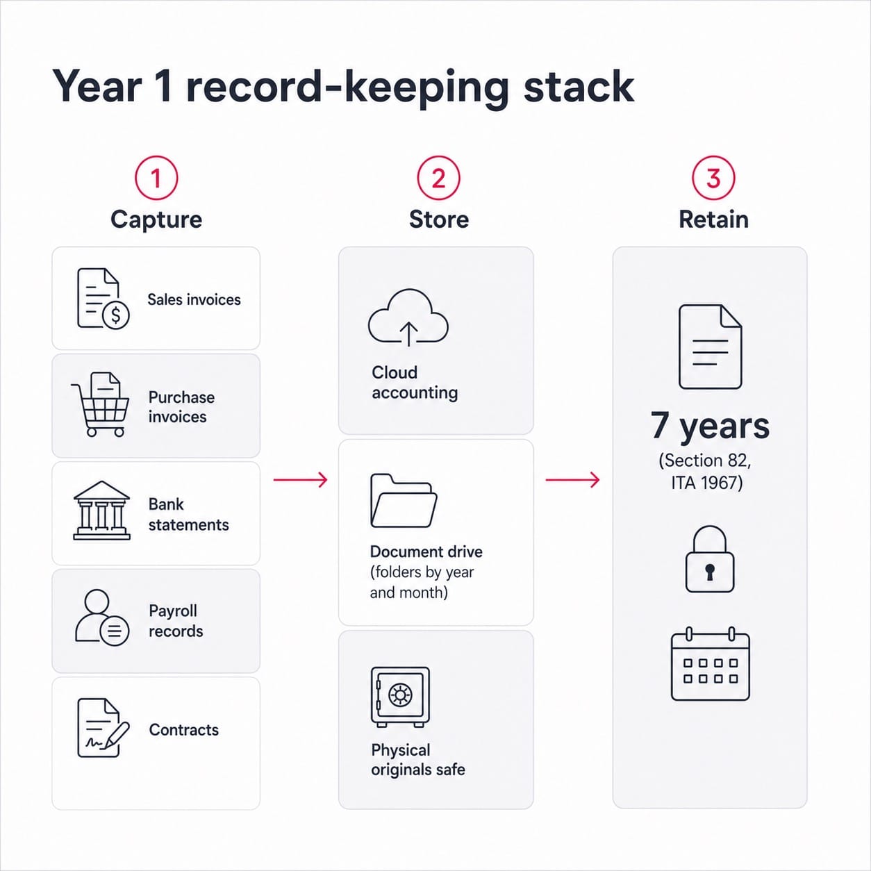 Tax compliance checklist Sdn Bhd Malaysia record-keeping system map showing capture, store, and seven-year retention.