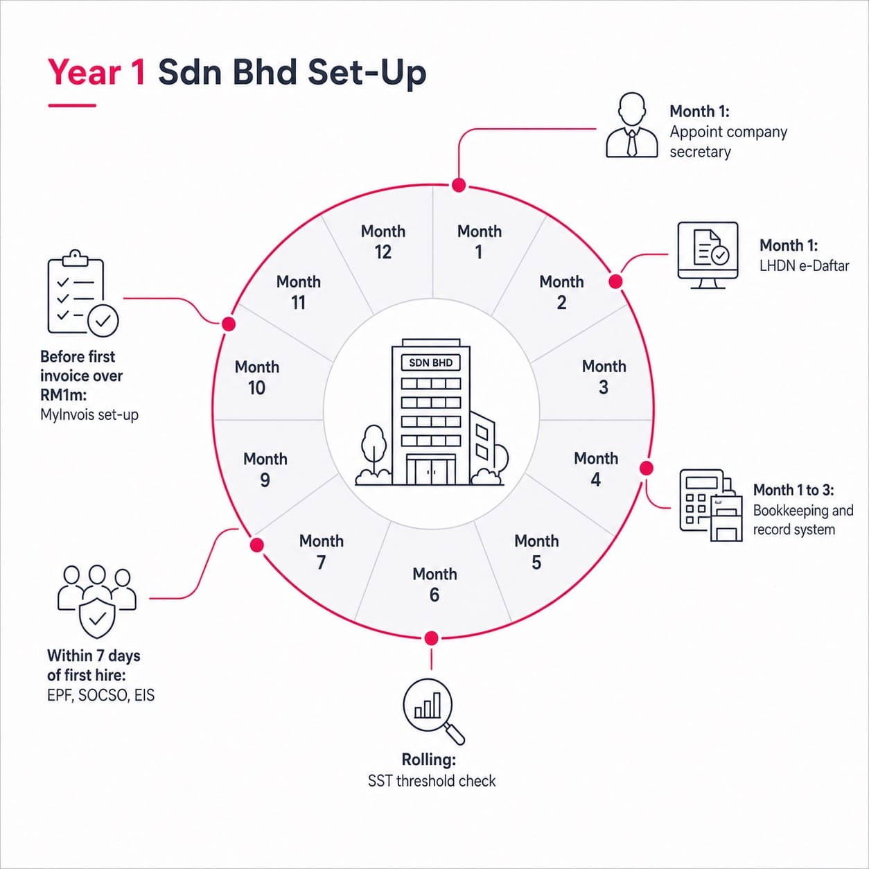 Tax compliance checklist Sdn Bhd Malaysia year-one set-up wheel showing key registration milestones.