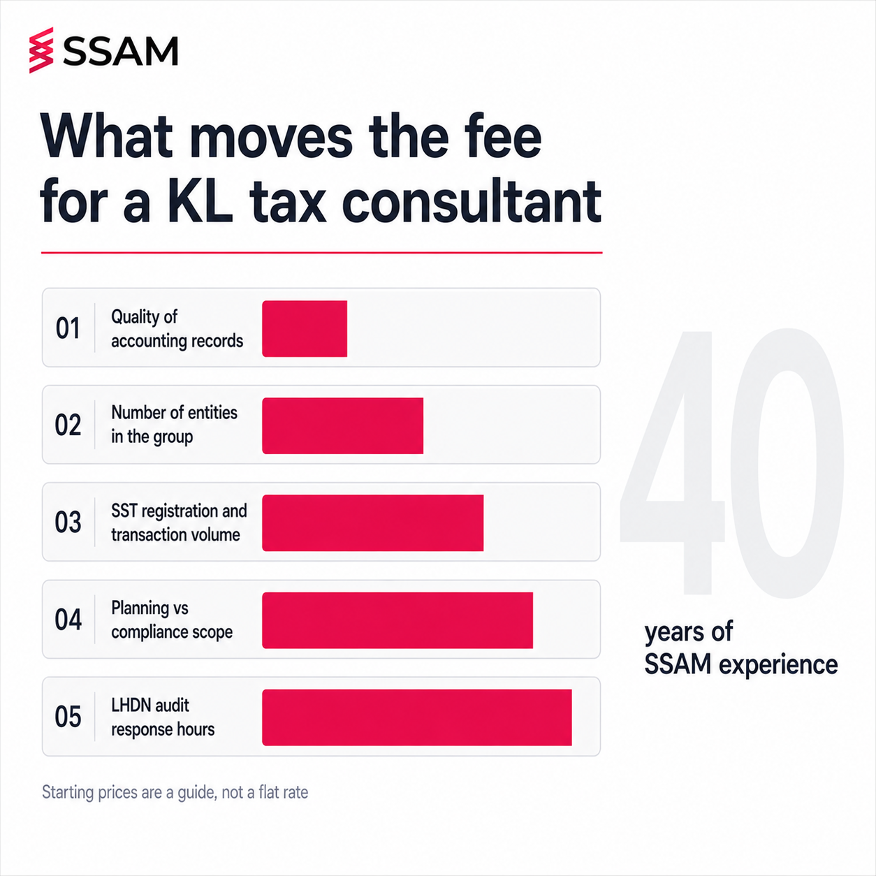 Tax consultant services in Kuala Lumpur pricing factors showing what lengthens professional fees for SMEs.