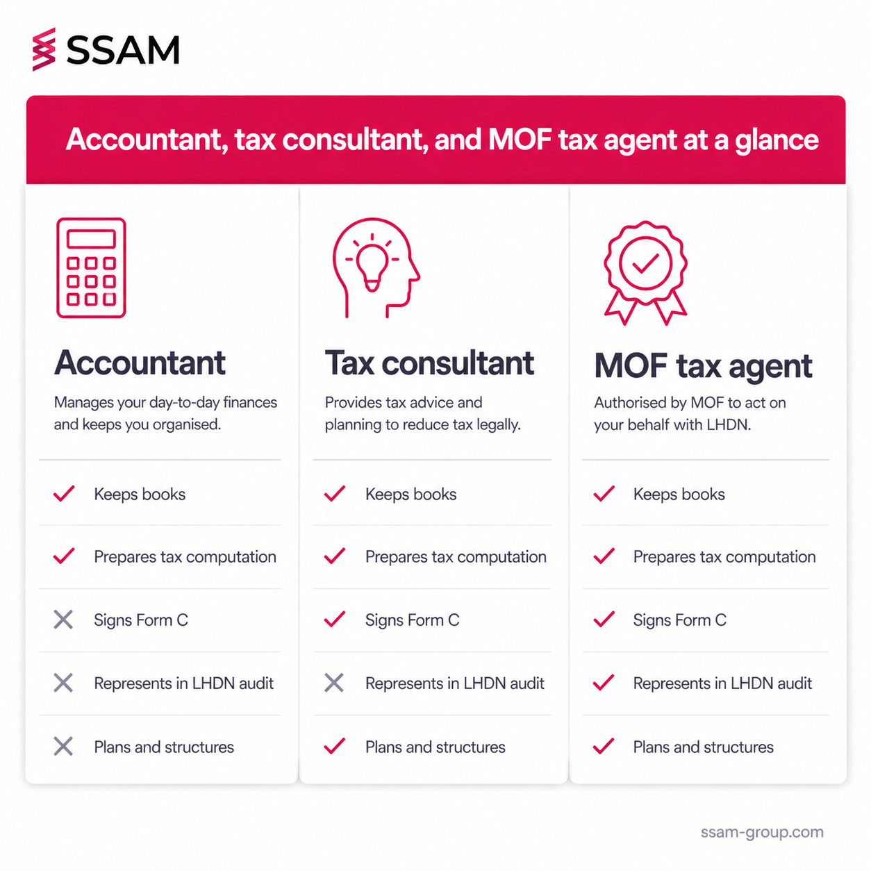 Tax consultant services in Kuala Lumpur role comparison between accountant, tax consultant, and MOF licensed tax agent.