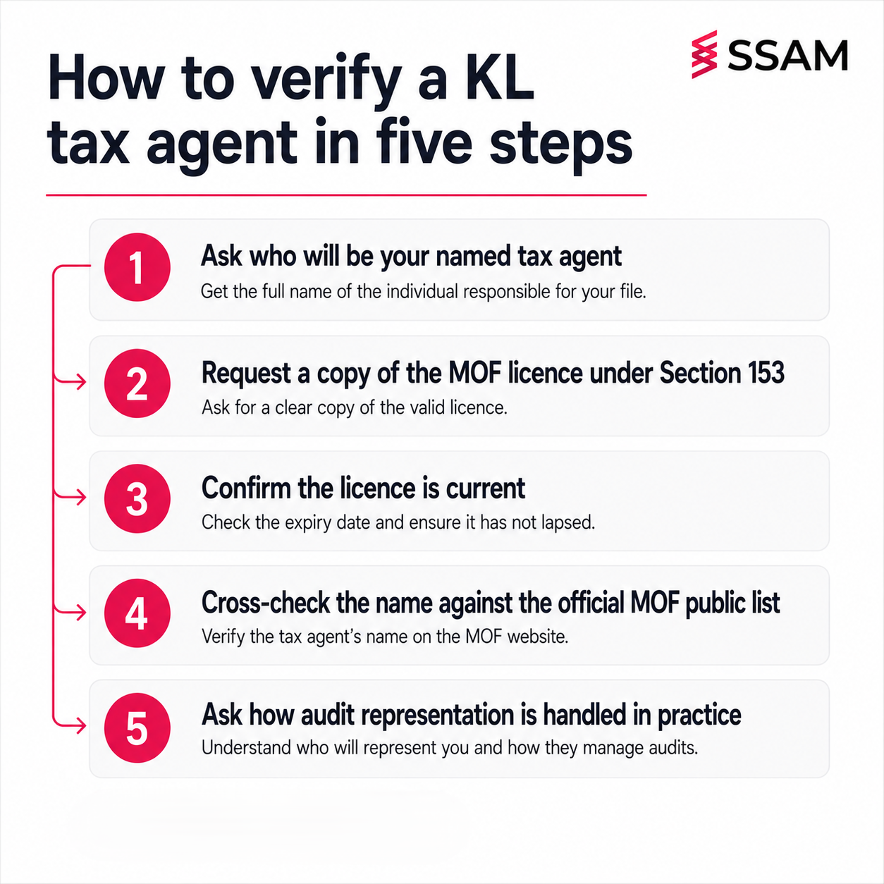 Tax consultant services in Kuala Lumpur five-step flow for verifying an MOF licensed tax agent.