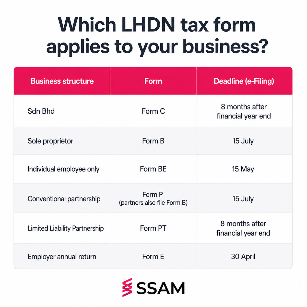 Tax filing mistakes Malaysia SME owners avoid by using the correct LHDN form for each business structure.