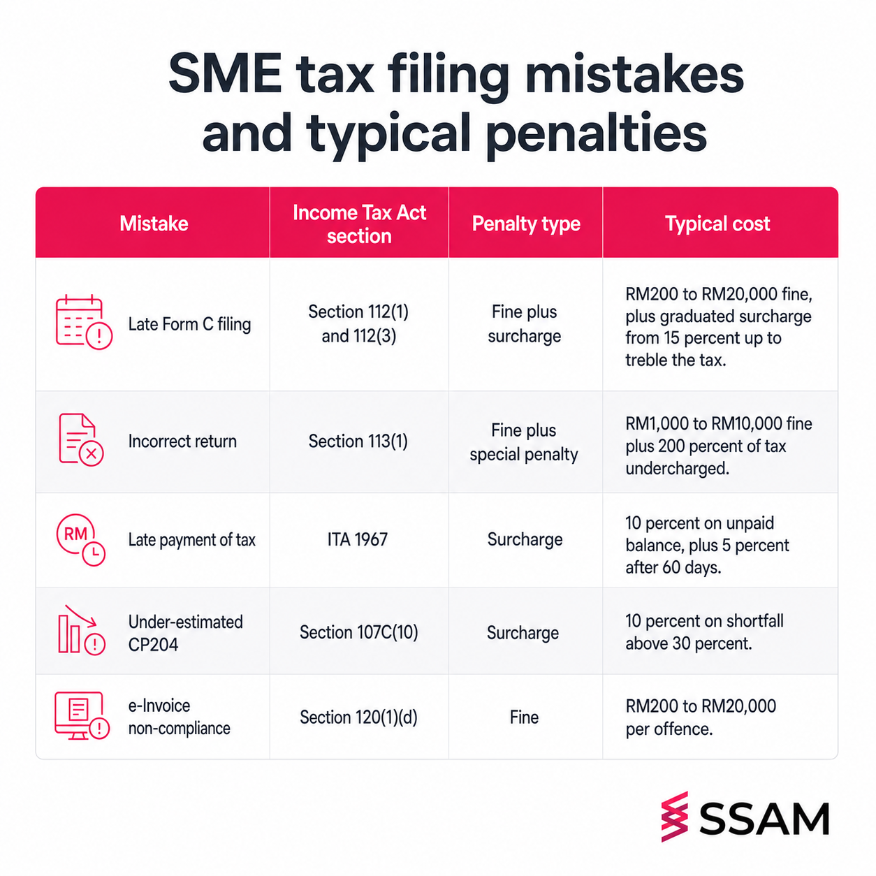 Tax filing mistakes Malaysia SME penalty table covering Sections 112, 113, 107C and 120 of the Income Tax Act 1967.
