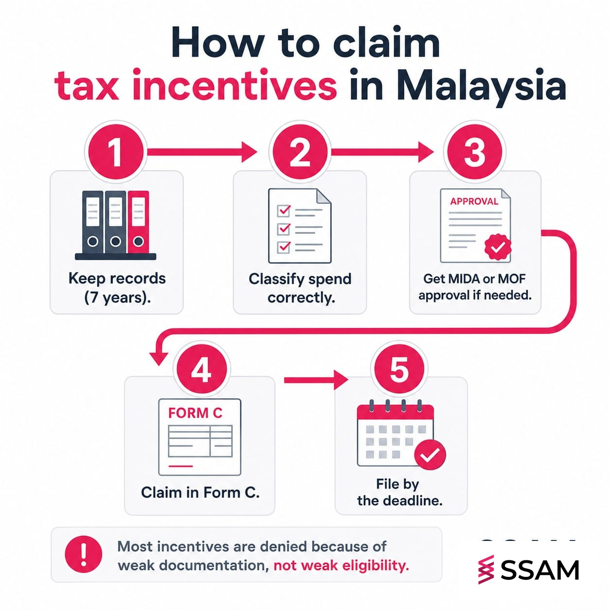 Tax incentives SME Malaysia claim process showing the five steps from records to Form C filing.
