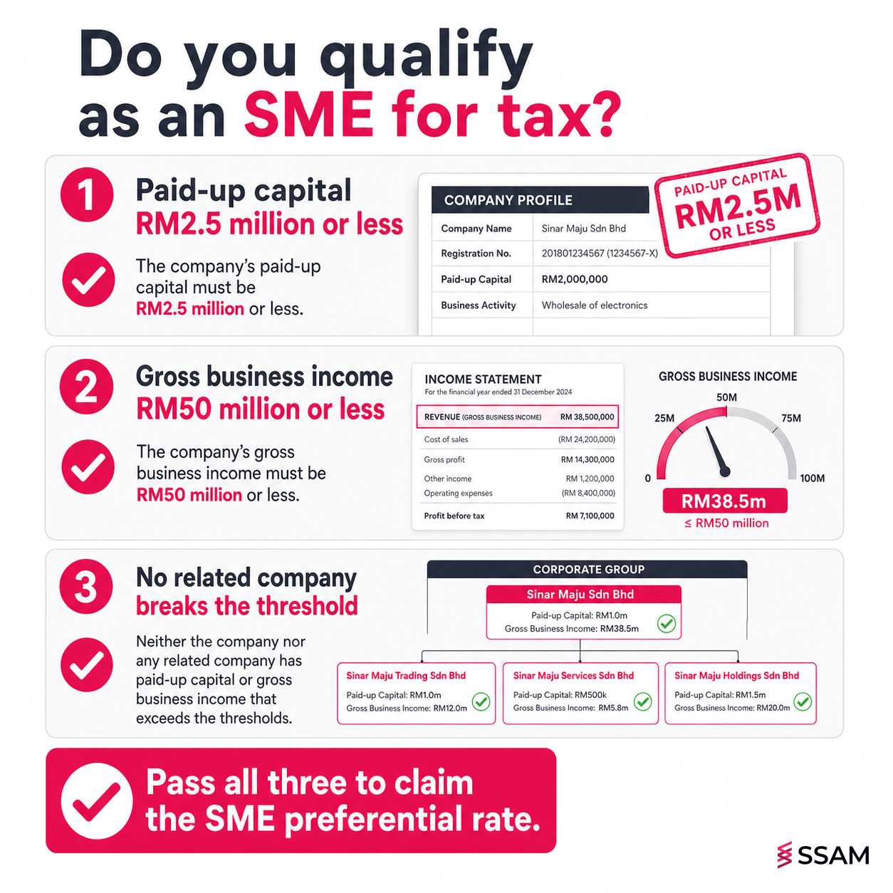 Tax incentives SME Malaysia qualification flowchart showing the three tests a Sdn Bhd must pass.