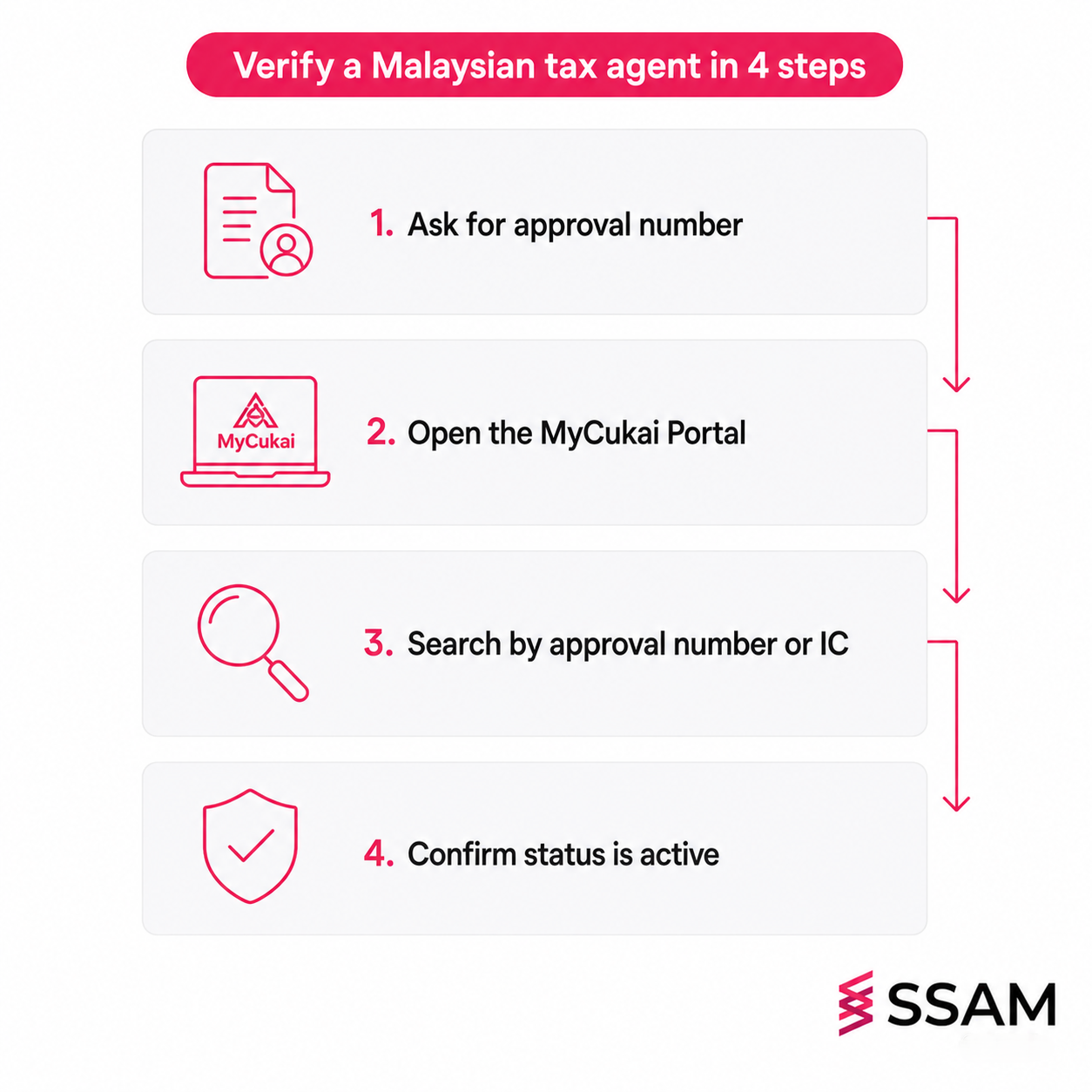 Approved tax agent Malaysia verification flow using the MyCukai Portal in four steps.