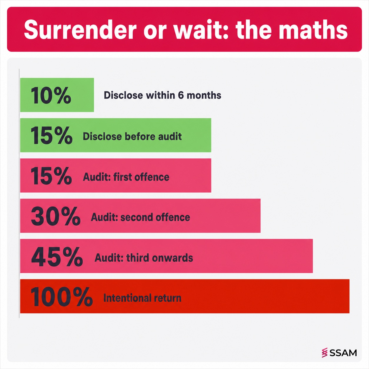 Voluntary disclosure LHDN penalty maths comparing disclosure rates against audit finding tiers