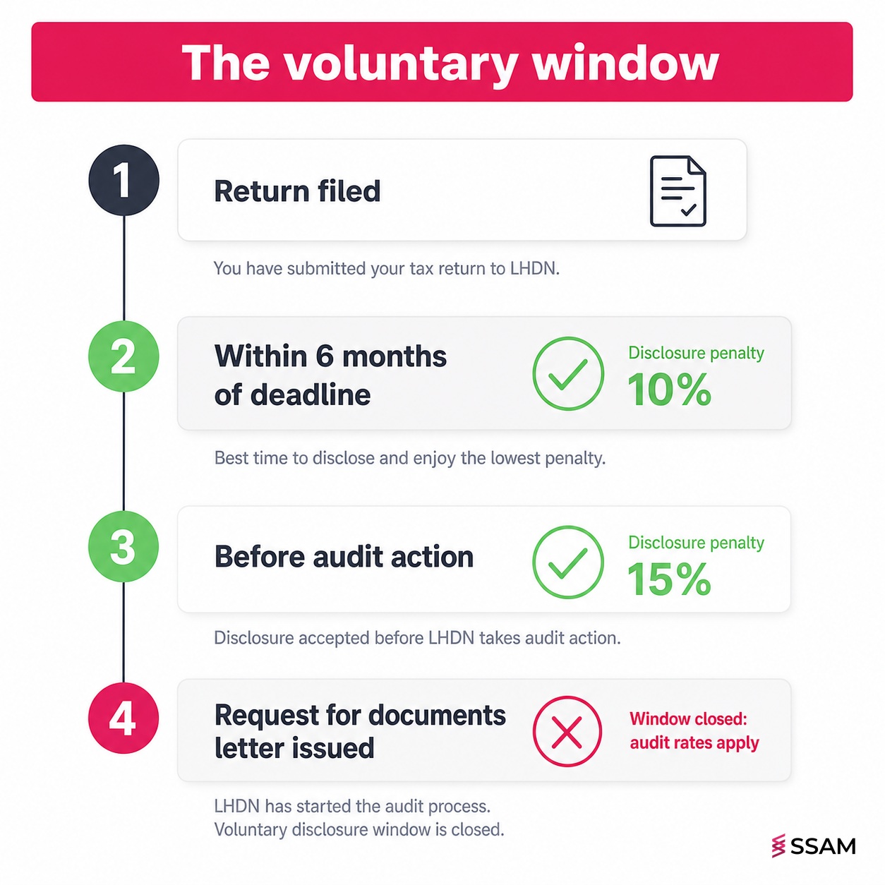 Voluntary disclosure LHDN timing line showing the window that closes when audit action begins