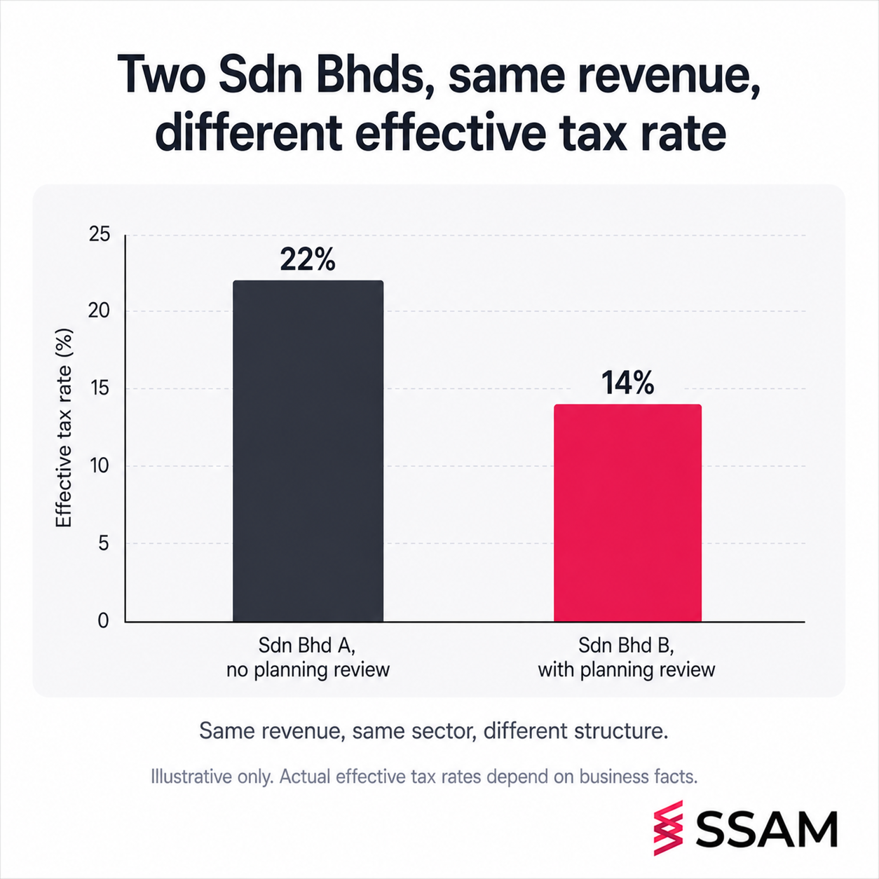 When to hire a tax consultant in Malaysia, illustrative comparison of effective tax rate for two Sdn Bhds with and without a planning review.