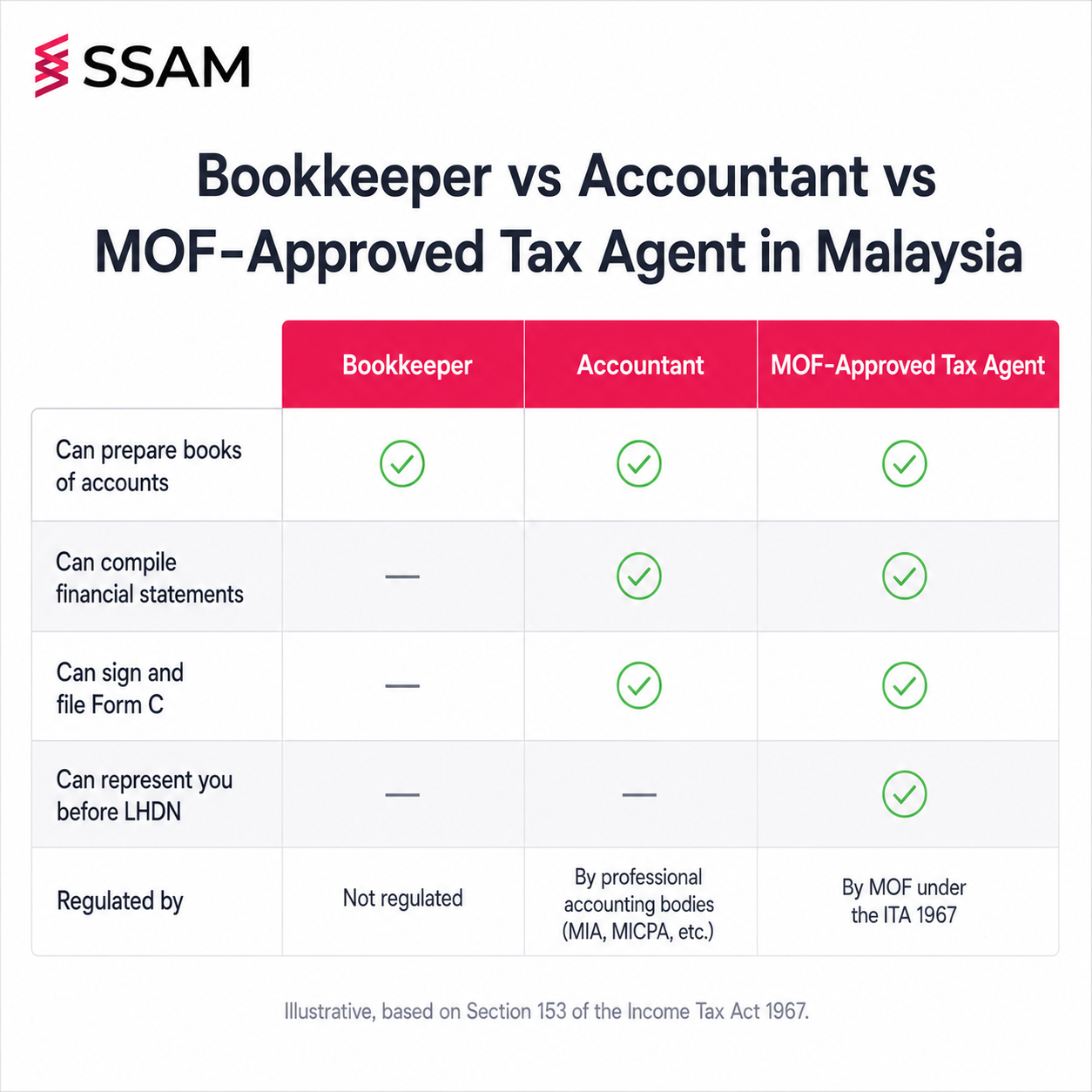 When to hire a tax consultant in Malaysia, comparison table showing the distinct roles of bookkeeper, accountant, and MOF-approved tax agent.